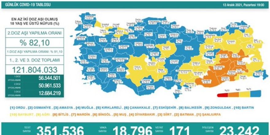 Günlük Covid-19 vaka sayısı açıklandı - 13 Aralık 2021