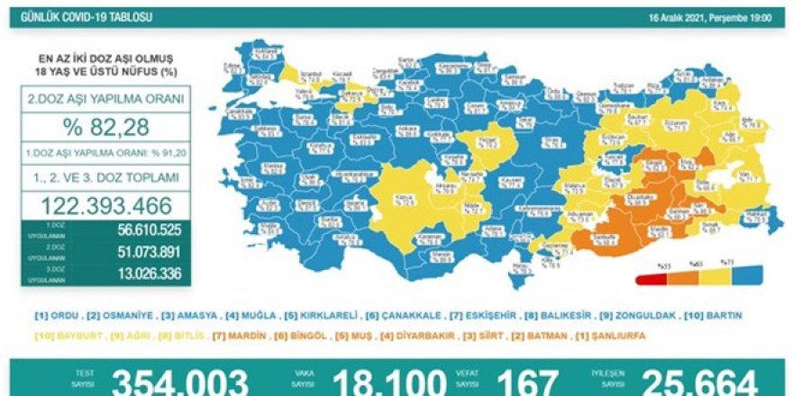 Günlük Covid-19 vaka sayısı açıklandı - 16 Aralık 2021