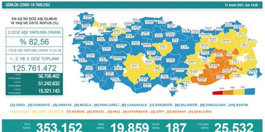 Günlük Covid-19 vaka sayısı açıklandı - 21 Aralık 2021