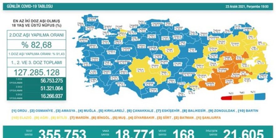 Günlük Covid-19 vaka sayısı açıklandı - 23 Aralık 2021