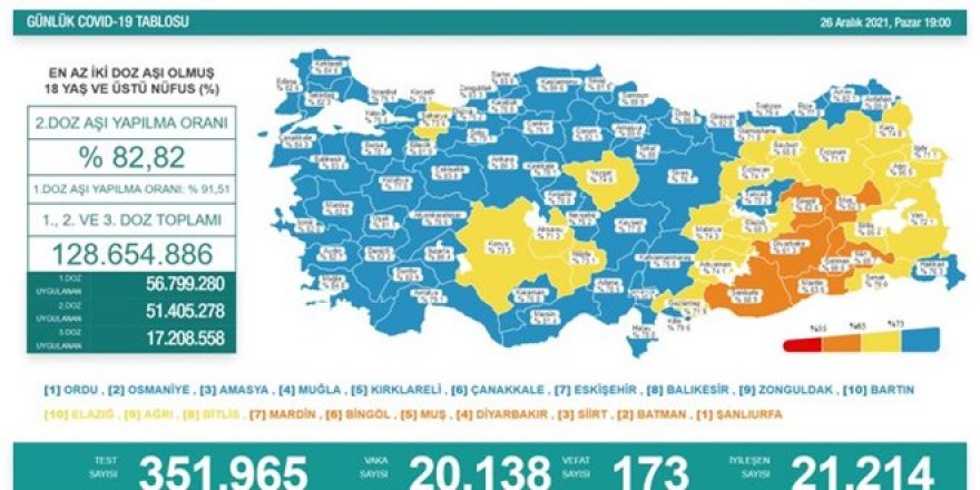 Günlük Covid-19 vaka sayısı açıklandı