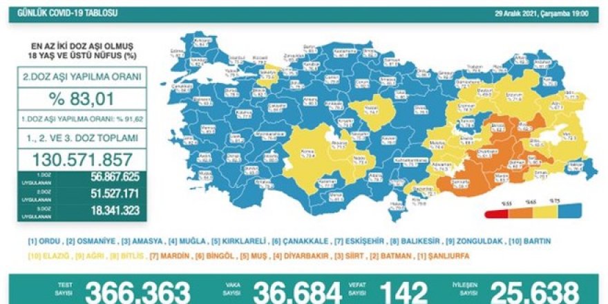 Günlük Covid-19 vaka sayısında artış devam ediyor!