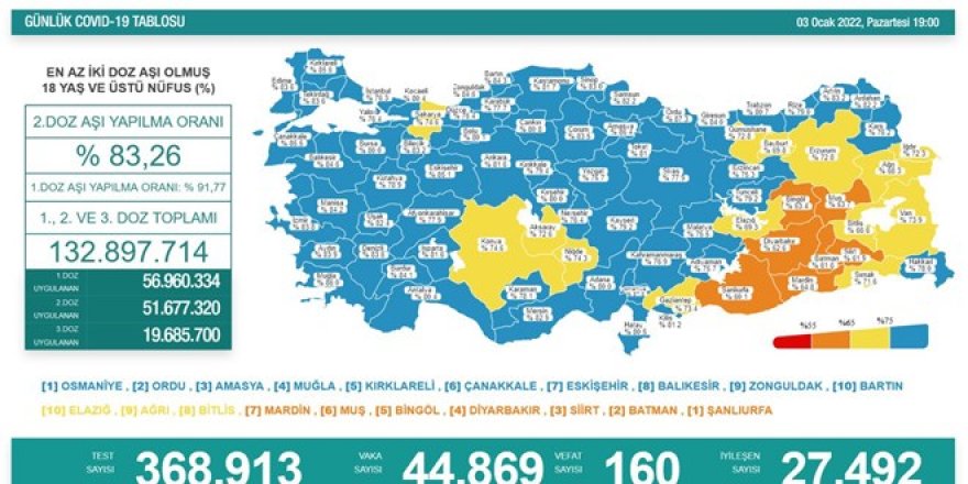 3 Ocak koronavirüs tablosunu açıklandı - Vaka sayısı 50 bine yaklaştı!