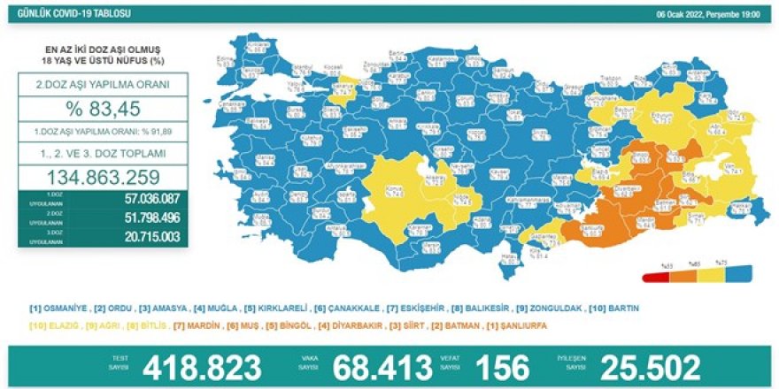 Vaka sayıları 68 bine yükseldi - 6 Ocak 2022