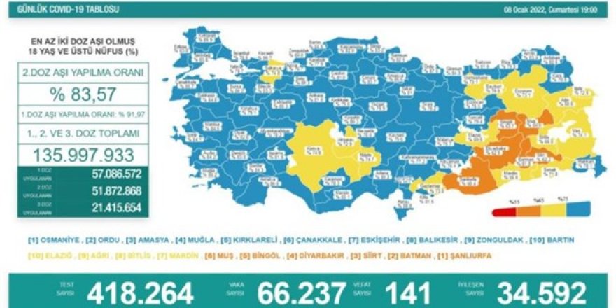 Son 24 saatte 66 bin 237 vaka, 141 can kaybı