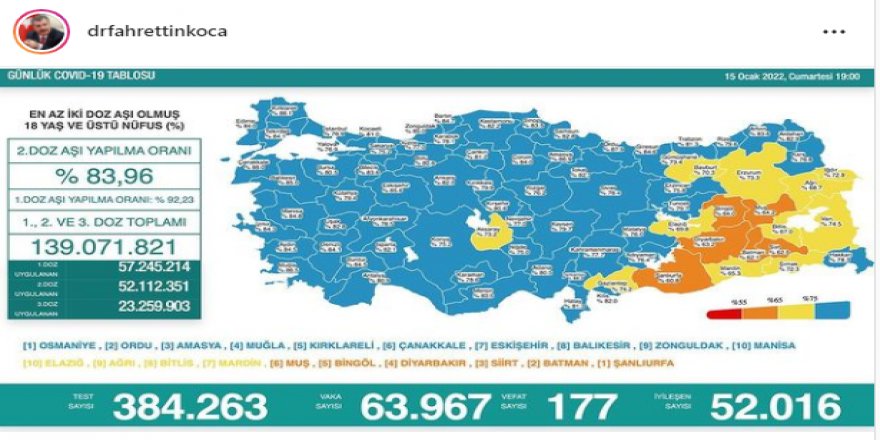 Son 24 saatte 63 bin 967 vaka, 177 can kaybı