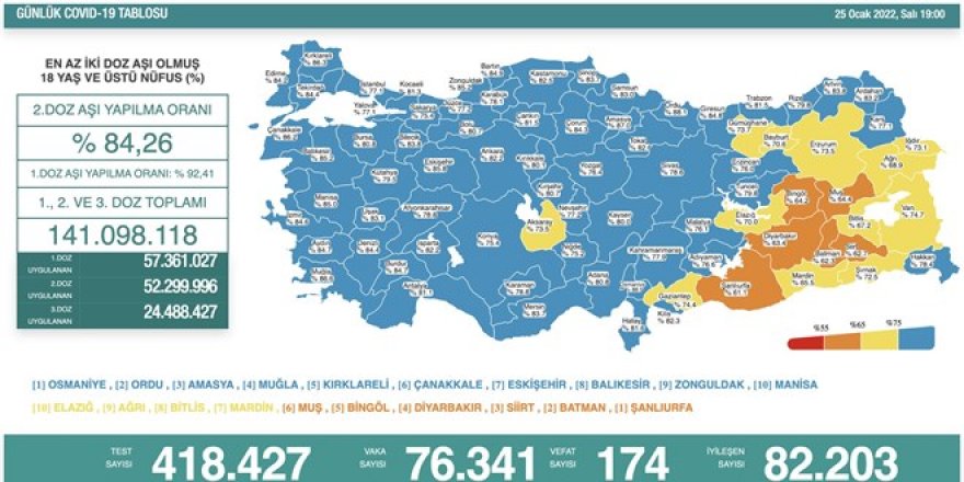 Vaka sayıları yeniden 76 bini geçti