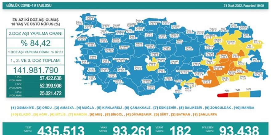 Son 24 saatte 182 can kaybı, 93 bin 261 yeni vaka
