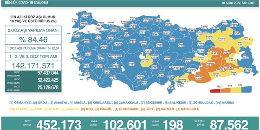 Vaka sayılarında yeni rekor: 102.601 yeni vaka