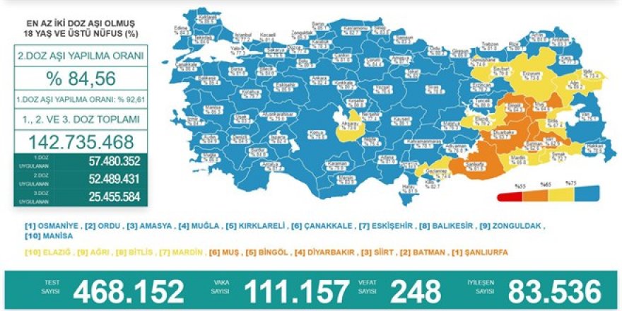 Vefat sayısı 248 kişi oldu, vaka sayısı ise yeniden 110 bini geçti
