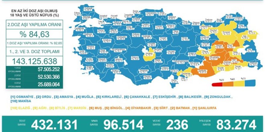 Son 24 saatte 236 can kaybı, 96 bin 514 yeni vaka!