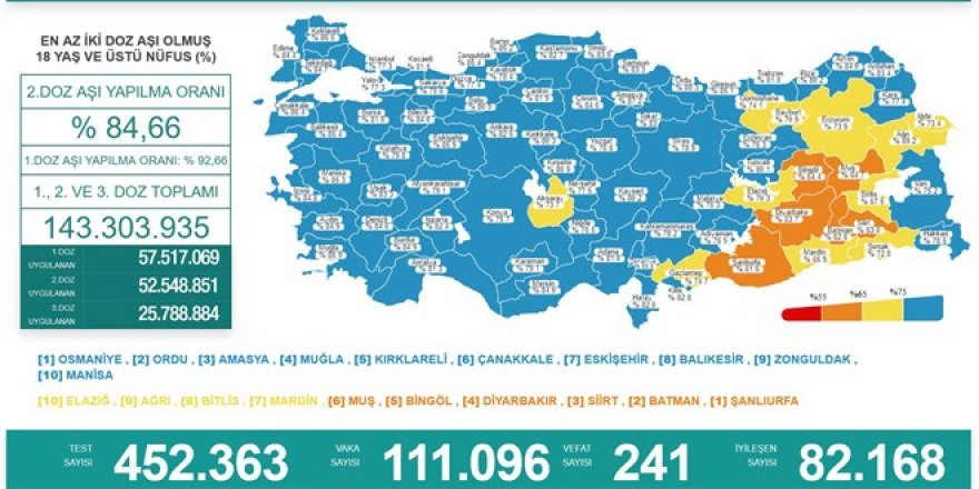 Son 24 saatte 241 can kaybı, 111 bin 96 yeni vaka