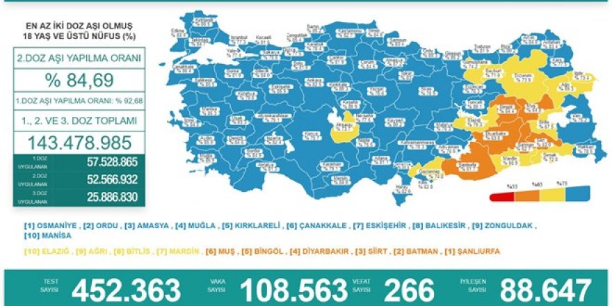 Vaka sayıları açıklandı: 266 can kaybı, 108 bin 563 yeni vaka