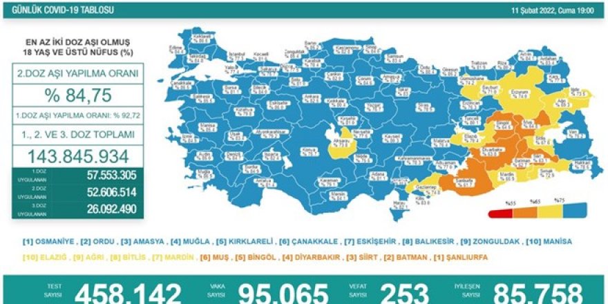 Vaka sayıları açıklandı: 95 bin 65 yeni vaka, 253 vefat