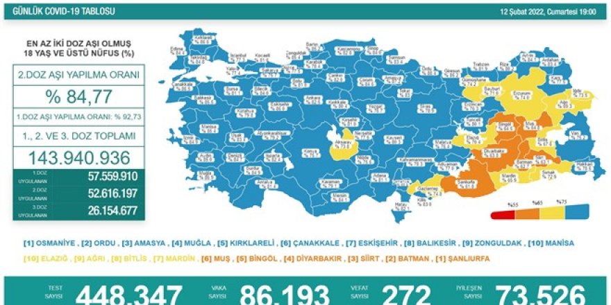 86 bin 193 yeni vaka... Bakan Koca ağır hasta sayısını paylaştı