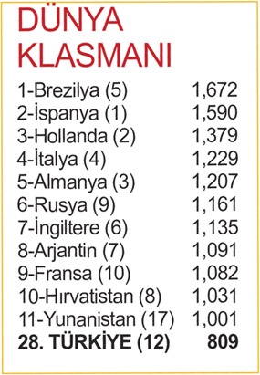 FIFAda 16 sıra düştük