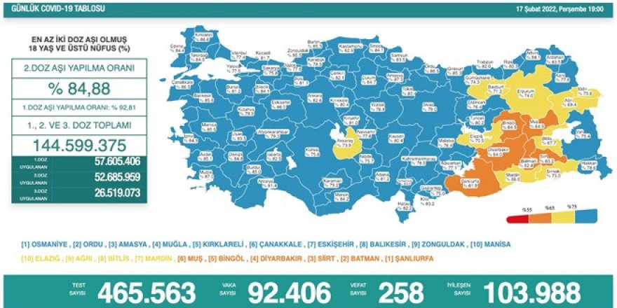 Son 24 saatte 92 bin 406 yeni vaka, 258 vefat!