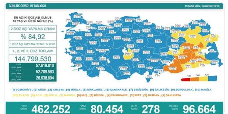 Türkiye'de 80 bin 454 kişinin Kovid-19 testi pozitif çıktı, 278 kişi hayatını kaybetti!