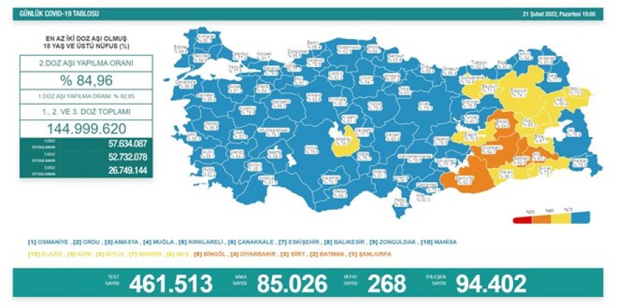 Günlük koronavirüs vaka sayıları açıklandı - 85 bin 26 kişinin testi pozitif çıktı!
