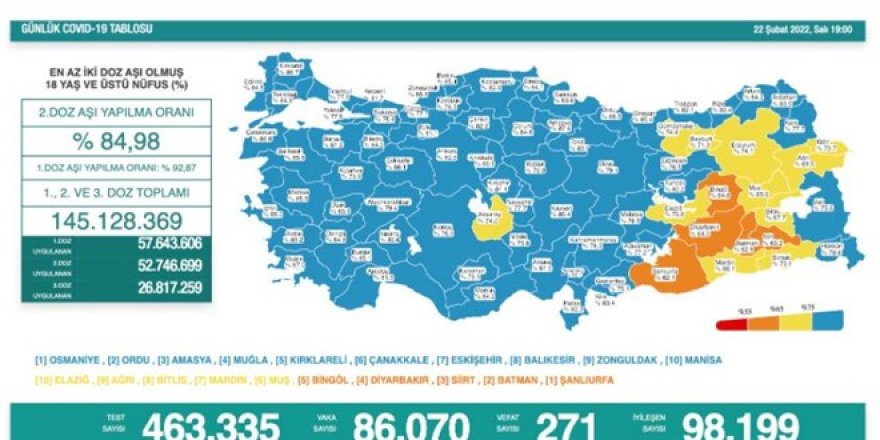 Günlük koronavirüs vaka sayıları açıklandı: 86 bin 70 kişinin testi pozitif çıktı!
