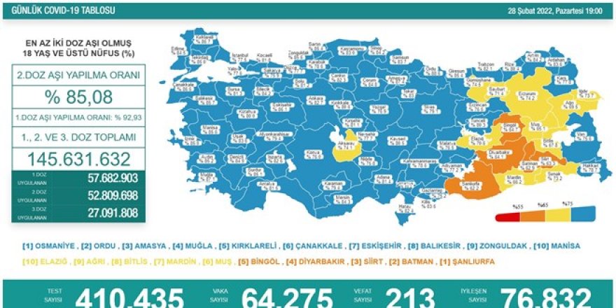 Günlük koronavirüs vaka sayıları tekrar yükselişte!