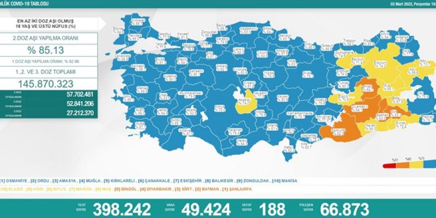 Günlük koronavirüs vaka sayıları açıklandı - Vaka sayısı 50 binin altında!