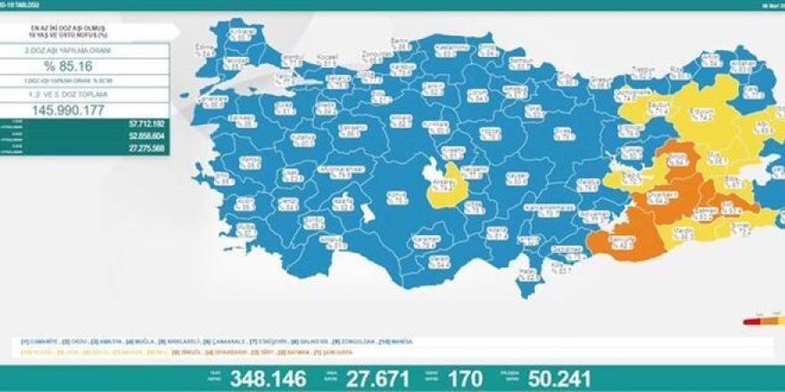 27 bin 671 kişinin Covid-19 testi pozitif çıktı! 6 Mart 2022 koronavirüs tablosu...