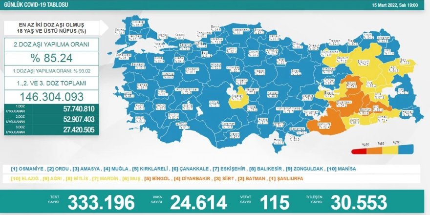 Son 24 saatte 24 bin 614 yeni vaka, 115 vefat