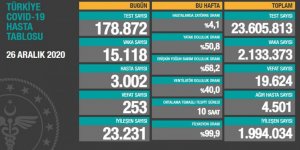 Vaka sayısı bir günde 3 bin düştü, 15 bine geriledi