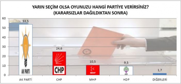 AK parti son oy oranı