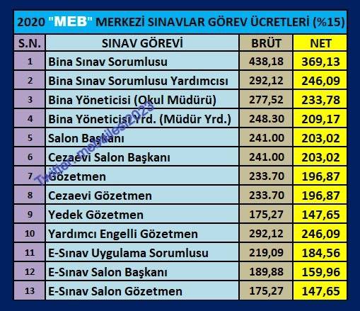 Ogretmenlerin Meb Osym Aof Sinav Gorevi Ucretleri