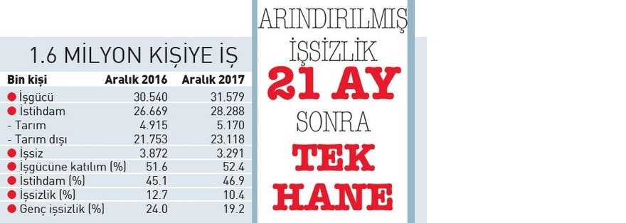 istihdam-rekoru-1521152148073_jpeg.jpg