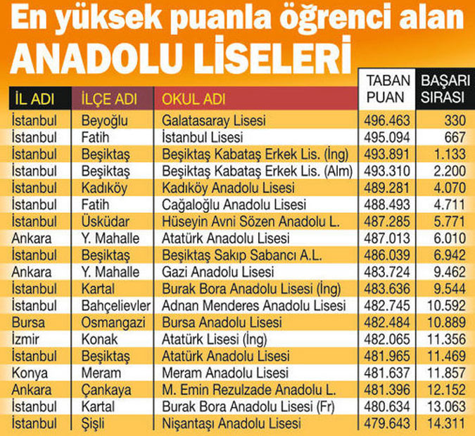 anadolu ve fen liselerinin puanlari dusecek mi